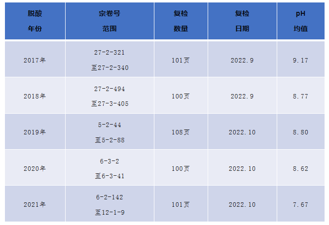 研究 | 北京市房山区档案馆2017年至2021年脱酸档案的复检报告